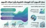 النتائج‭ ‬القوية‭ ‬للشركات‭ ‬تقاوم‭ ‬تداعيات‭ ‬الحرب‭ ‬