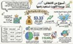 ‭ ‬268‭ ‬مليون‭ ‬دينار‭ ‬مكاسب‭ ‬سوقية‭ ‬لبورصة‭ ‬الكويت‭ ‬أسبوعياً