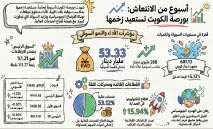 ‭ ‬268‭ ‬مليون‭ ‬دينار‭ ‬مكاسب‭ ‬سوقية‭ ‬لبورصة‭ ‬الكويت‭ ‬أسبوعياً