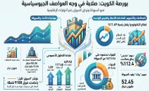 بورصة‭ ‬الكويت‭.. ‬صلابة‭ ‬في‭ ‬وجه‭ ‬العاصفة
