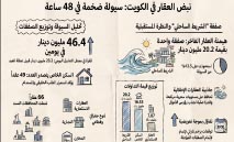 السيولة‭ ‬الفاخرة‭.. ‬صفقة‭ ‬بـ20‭ ‬مليون‭ ‬على‭ ‬‮«‬الشريط‭ ‬الساحلي‮»‬