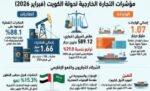 227‭ ‬مليون‭ ‬دينار‭ ‬واردات‭ ‬الكويت‭ ‬من‭ ‬الصين‭ ‬