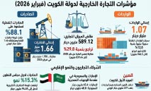 227‭ ‬مليون‭ ‬دينار‭ ‬واردات‭ ‬الكويت‭ ‬من‭ ‬الصين‭ ‬