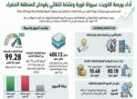 6‭ ‬قطاعات‭ ‬تقود‭ ‬بورصة‭ ‬الكويت‭ ‬للارتفاع
