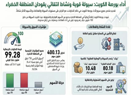 6‭ ‬قطاعات‭ ‬تقود‭ ‬بورصة‭ ‬الكويت‭ ‬للارتفاع