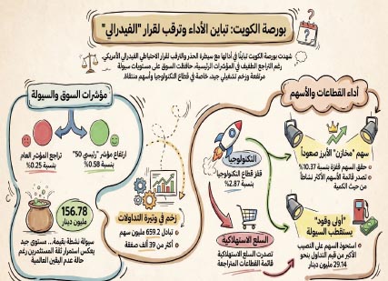 156.8‭ ‬مليون‭ ‬دينار‭ ‬سيولة‭ ‬بورصة‭ ‬الكويت