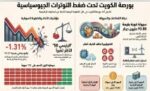 بورصة‭ ‬الكويت‭ ‬تفقد‭ ‬1‭.‬31‭ % ‬من‭ ‬قيمتها‭ ‬السوقية