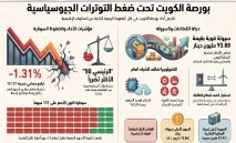 بورصة‭ ‬الكويت‭ ‬تفقد‭ ‬1‭.‬31‭ % ‬من‭ ‬قيمتها‭ ‬السوقية