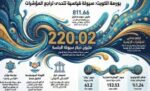 مراجعة‭ ‬‮‬فوتسي‭ ‬راسل‮‬‭ ‬ترفع‭ ‬زخم‭ ‬التداولات