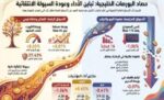 الكويت‭ ‬تقود‭ ‬الارتداد