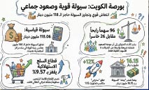 صعود‭ ‬جماعي‭ ‬لمؤشرات‭ ‬البورصة‭ ‬وسيولة‭ ‬بـ118‭ ‬مليون‭ ‬دينار