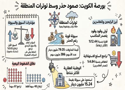 البورصة‭ ‬تتماسك‭ ‬رغم‭ ‬الهجمات‭ ‬الإيرانية