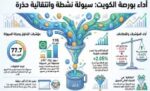 بورصة‭ ‬الكويت‭... ‬انتقائية‭ ‬تربك‭ ‬المؤشرات‭ ‬والسيولة‭ ‬تترقب‭ ‬المحفزات