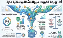 بورصة‭ ‬الكويت‭... ‬انتقائية‭ ‬تربك‭ ‬المؤشرات‭ ‬والسيولة‭ ‬تترقب‭ ‬المحفزات