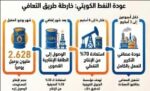 الكويت‭ ‬تستهدف‭ ‬استعادة‭ ‬70‭ % ‬من‭ ‬إنتاج‭ ‬النفط‭ ‬خلال‭ ‬8‭ ‬أسابيع