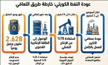 الكويت‭ ‬تستهدف‭ ‬استعادة‭ ‬70‭ % ‬من‭ ‬إنتاج‭ ‬النفط‭ ‬خلال‭ ‬8‭ ‬أسابيع