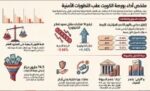 74.5‭ ‬مليون‭ ‬دينار‭ ‬تداولات‭.. ‬و10‭ ‬قطاعات‭ ‬تقود‭ ‬البورصة‭ ‬اإلى‭ ‬التراجع‭ ‬
