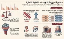 74.5‭ ‬مليون‭ ‬دينار‭ ‬تداولات‭.. ‬و10‭ ‬قطاعات‭ ‬تقود‭ ‬البورصة‭ ‬اإلى‭ ‬التراجع‭ ‬