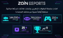 Zain Esports‭ ‬تقود‭ ‬واحدة‭ ‬من‭ ‬أكبر‭ ‬منصات‭ ‬بطولات‭ ‬PUBG MOBILE