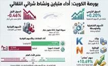 بورصة‭ ‬الكويت‭.. ‬مكاسب‭ ‬القطاعات‭ ‬تهزم‭ ‬ضغوط‭ ‬القياديات