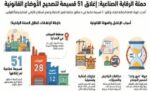 موجة‭ ‬إغلاقات‭ ‬تجتاح‭ ‬6‭ ‬مناطق‭ ‬صناعية‭ ‬وتطيح‭ ‬بـ‭ ‬51‭ ‬قسيمة