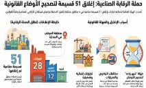 موجة‭ ‬إغلاقات‭ ‬تجتاح‭ ‬6‭ ‬مناطق‭ ‬صناعية‭ ‬وتطيح‭ ‬بـ‭ ‬51‭ ‬قسيمة