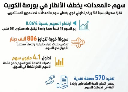 ‮‬المعدات‮‬‭ ‬يخطف‭ ‬الأضواء‭.. ‬قفزة‭ ‬8‭ % ‬تضع‭ ‬السهم‭ ‬تحت‭ ‬المجهر