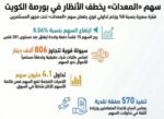 ‮‬المعدات‮‬‭ ‬يخطف‭ ‬الأضواء‭.. ‬قفزة‭ ‬8‭ % ‬تضع‭ ‬السهم‭ ‬تحت‭ ‬المجهر