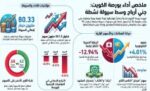 ضغوط‭ ‬بيعية‭ ‬واسعة‭ ‬تهبط‭ ‬بمؤشرات‭ ‬البورصة