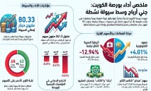 ضغوط‭ ‬بيعية‭ ‬واسعة‭ ‬تهبط‭ ‬بمؤشرات‭ ‬البورصة