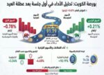 بورصة‭ ‬الكويت‭ ‬تفقد‭ ‬الزخم‭ ‬بعد‭ ‬العطلة