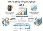 68‭ ‬مليار‭ ‬دولار‭ ‬مكاسب‭ ‬بورصات‭ ‬الخليج