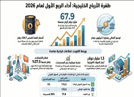 68‭ ‬مليار‭ ‬دولار‭ ‬مكاسب‭ ‬بورصات‭ ‬الخليج