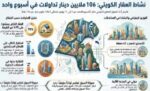 106.3‭ ‬ملايين‭ ‬دينار‭ ‬قيمة‭ ‬تداولات‭ ‬أسبوع‭ ‬واحد‭ ‬