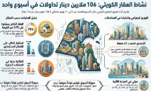 106.3‭ ‬ملايين‭ ‬دينار‭ ‬قيمة‭ ‬تداولات‭ ‬أسبوع‭ ‬واحد‭ ‬