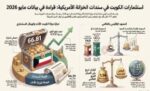 ‭ ‬66.8‭ ‬مليار‭ ‬دولار‭ ‬استثمارات‭ ‬الكويت‭ ‬في‭ ‬سندات‭ ‬الخزانة‭ ‬الأميركية‭