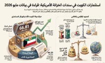 ‭ ‬66.8‭ ‬مليار‭ ‬دولار‭ ‬استثمارات‭ ‬الكويت‭ ‬في‭ ‬سندات‭ ‬الخزانة‭ ‬الأميركية‭