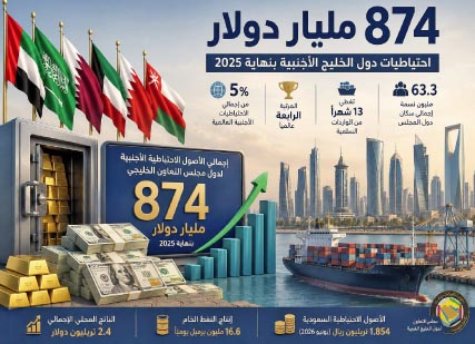 874‭ ‬مليار‭ ‬دولار‭ ‬احتياطيات‭ ‬الخليج‭.. ‬درع‭ ‬الاقتصاد