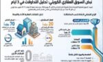 47.7‭ ‬مليون‭ ‬دينار‭ ‬تداولات‭ ‬العقار‭ ‬في‭ ‬3‭ ‬أيام