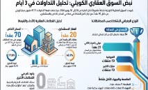 47.7‭ ‬مليون‭ ‬دينار‭ ‬تداولات‭ ‬العقار‭ ‬في‭ ‬3‭ ‬أيام