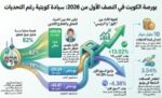 الكويتيون‭ ‬يعززون‭ ‬قبضتهم‭ ‬على‭ ‬الأسهم