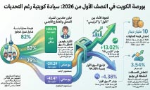 الكويتيون‭ ‬يعززون‭ ‬قبضتهم‭ ‬على‭ ‬الأسهم