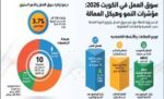 10‭ ‬جنسيات‭ ‬تسيطر‭ ‬على‭ ‬91‭.‬8‭ % ‬من‭ ‬سوق‭ ‬العمل‭ ‬الكويتي