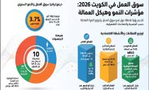 10‭ ‬جنسيات‭ ‬تسيطر‭ ‬على‭ ‬91‭.‬8‭ % ‬من‭ ‬سوق‭ ‬العمل‭ ‬الكويتي