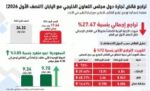 الكويت‭ ‬تحقق‭ ‬فائضاً‭ ‬تجارياً‭ ‬بـ448‭ ‬مليون‭ ‬دولار‭ ‬مع‭ ‬اليابان