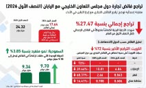 الكويت‭ ‬تحقق‭ ‬فائضاً‭ ‬تجارياً‭ ‬بـ448‭ ‬مليون‭ ‬دولار‭ ‬مع‭ ‬اليابان