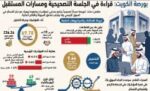 بورصة‭ ‬الكويت‭ ‬تحت‭ ‬ضغط‭ ‬البيع‭.. ‬والارتداد‭ ‬يترقب‭ ‬السيولة