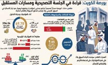 بورصة‭ ‬الكويت‭ ‬تحت‭ ‬ضغط‭ ‬البيع‭.. ‬والارتداد‭ ‬يترقب‭ ‬السيولة