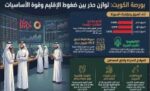 بورصة‭ ‬الكويت‭ ‬بين‭ ‬ضغوط‭ ‬الإقليم‭ ‬وفرص‭ ‬التعافي
