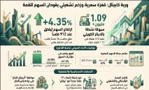 بورصة‭ ‬الكويت‭ ‬تتباين‭ ‬والرئيسي‮‬‭ ‬يقود‭ ‬مكاسب‭ ‬السوق